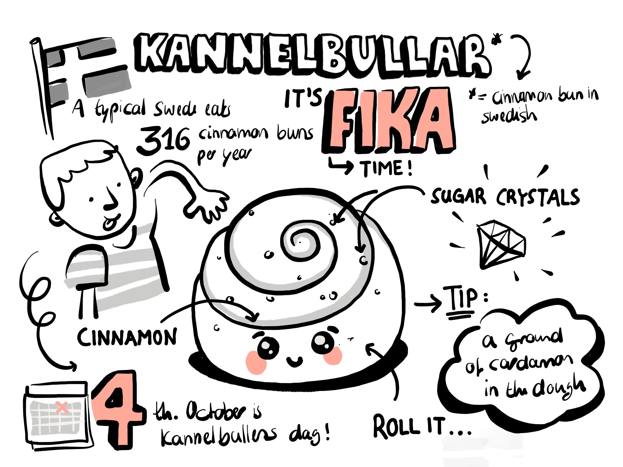 Travel sketchnote from Sweden Image